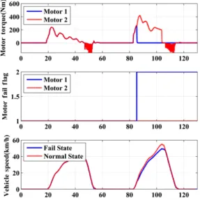 Fig. 14 Fail-safety function for motor fail