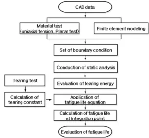 Fig. 3 The analytical process for fatigue life prediction of a  vibroisolating rubber component