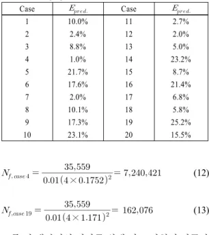 Table 2 Values of the prediction error rate according to  changing of the test conditions