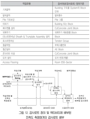 그림 12. 검사로트 정의 및 액티비티에 배부된 진척도 측정매개의 검사로트 배부