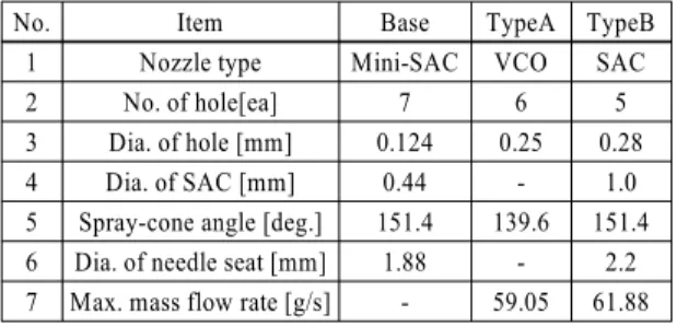 Table 1 Specifications of the prototype injector nozzle