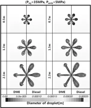 Fig. 5 Comparison of cavitation zone with DME and diesel fuel