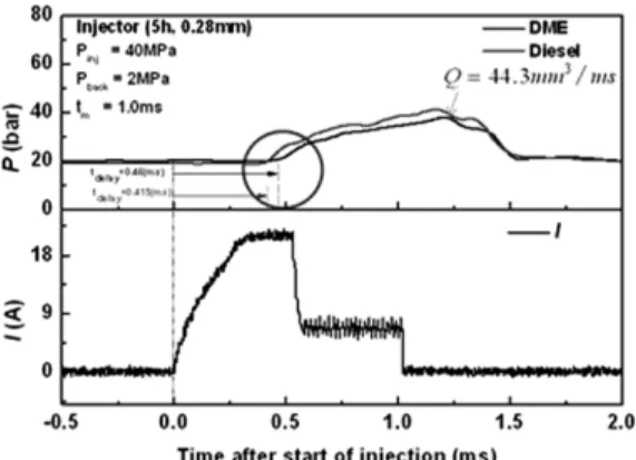 Fig. 10 Injection rate curves of the test injection operated  with various injection nozzle types