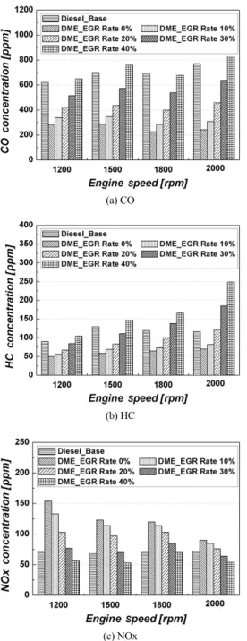 Fig. 15 Emission characteristic curves of the test engine  operated with DME and diesel fuel