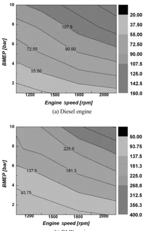 Fig. 18 Fuel consumption according to the running condition  with DME and diesel fuel