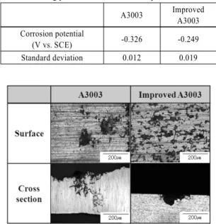 Fig. 4 Electrochemical test result of A3003 and improved  A3003