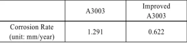 Table 6 Corrosion rate of A3003 and improved A3003