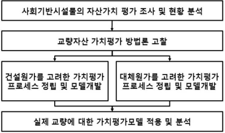 그림 1. 연구 수행 방법