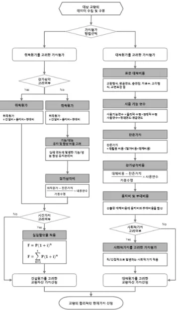 그림 4. 교량의 합리적인 자산가치 평가를 위한 프로세스