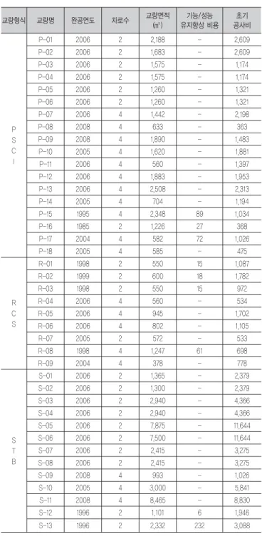 표 2의 대상교량에 대한 기본정보는 한국건설기술연구원에서 운영 중인 교량관리시스템에서 건설원가와 유지관리비용 자료 가 있는 40개 교량의 데이터를 추출하였고, 이를 각각 취득원가 와 대체원가를 고려하여 분석하였다