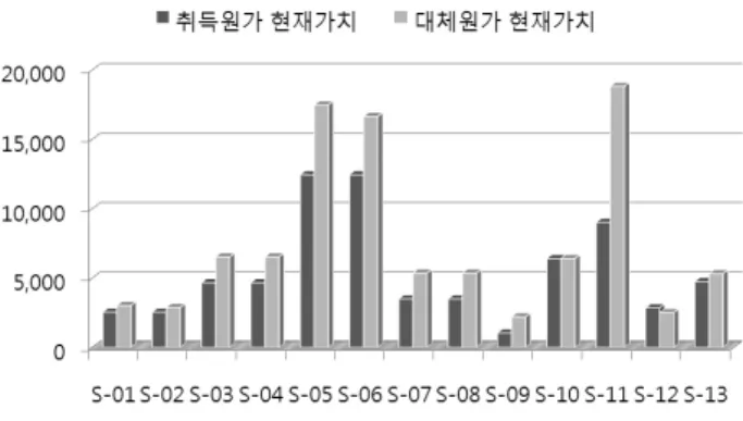 그림 7. STB 교량의 현재가치 분석(2009년 현재)