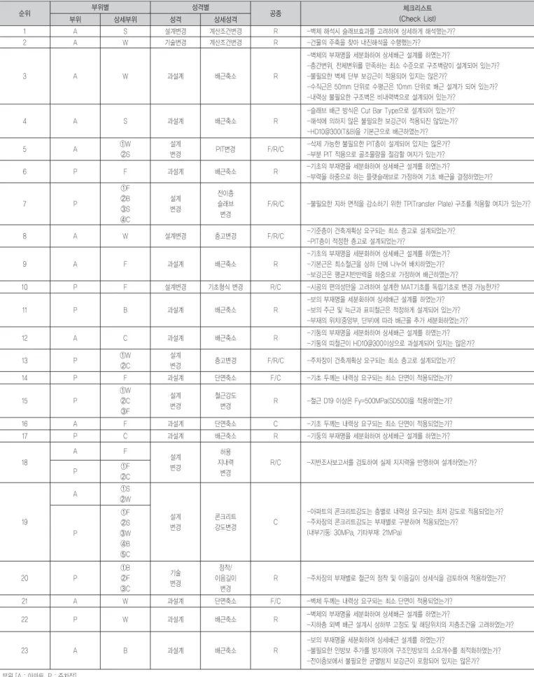 표 22. 원가절감 체크리스트 순위 부위별 성격별 공종 체크리스트 (Check List) 부위 상세부위 성격 상세성격 1 A S 설계변경 계산조건변경 R -벽체 해석시 슬래브효과를 고려하여 상세하게 해석했는가? 2 A W 기술변경 계산조건변경 R -건물의 주축을 찾아 내진해석을 수행했는가? 3 A W 과설계 배근축소 R -벽체의 부재명을 세분화하여 상세배근 설계를 하였는가? -층간변위, 전체변위를 만족하는 최소 수준으로 구조벽량이 설계되어 있는가?-불필요