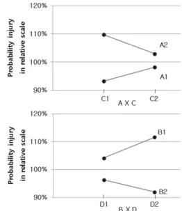 Fig. 6 Sensitivity of probability injury on the 2-level parameter  settings A, B, C and D (Table 5)