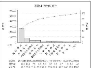 그림 2의 군시설 중 모듈러 공법을 적용한 4층 규모 오피스 건 물인 **오피스 시설의 공종별 공사비를 살펴보면, 그림 3에서 보는 바와 같이 내화페인트를 포함한 철골공사의 공사비 비율이 47.8%에 달함을 알 수 있다