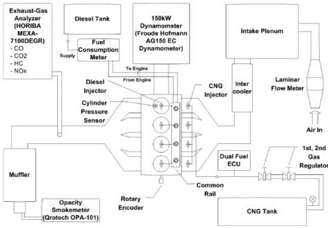 Fig. 1 Schematic diagram of experimental equipment 천연가스  엔진을  차량에  적용  할  경우  기존의  석유계  연료를  쉽게  대체하면서  배출가스를  줄일  수  있는  장점이  있다