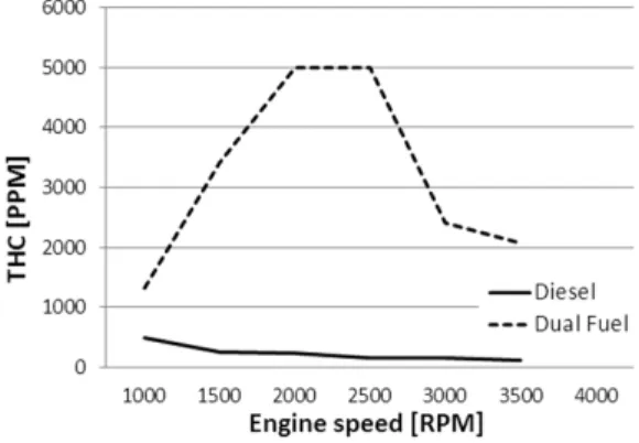 Fig. 2 Comparison of power &amp; torque at full load condition