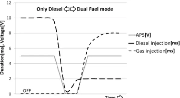 Fig. 8의  그래프에  CO, NOx, NMHC, PM, CO 2 의  측 정결과를  각각  나타내었으며  흰색으로  표시된  막대 는  N1, Class 3의  EURO-4 규제치이다