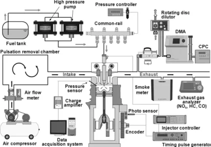 Fig. 1 Schematic diagram of experimental apparatus으로  사용되는  첨가제인  Bio-diesel은  동점도와  저위발열량이  매우  높아서  주로  DME의  점도  향상의 효과와  열량을  보충하는  열량보조제로  주로  사용된다