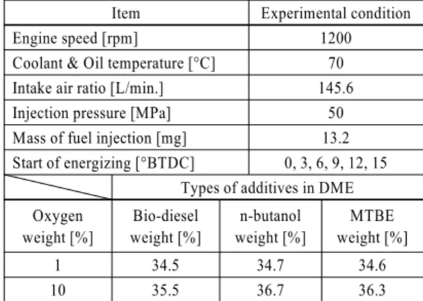 Table 1 Specifications of the test engine