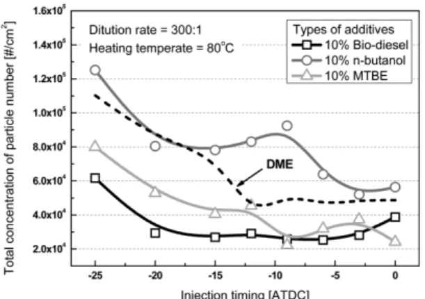 Fig. 5 Total concentration of nano-particle number of DME  with 10% additives