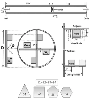 Fig. 2 Schematics of the design parameters such as pipe  (upper), mixer (middle), and shape of the vane (lower)