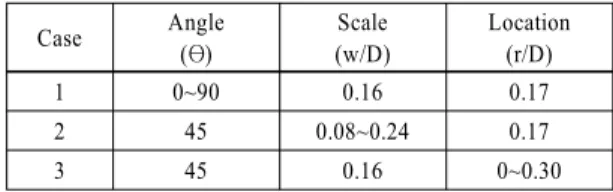 Table 1 Design parameters of the vane adopted in the present  static mixer Case Angle (θ) Scale (w/D) Location(r/D) 1 0~90 0.16 0.17 2 45 0.08~0.24 0.17 3 45 0.16 0~0.30 기하학적  변수(즉,  파이프,  믹서,  그리고  베인의  형 상)를  보여주고  있다
