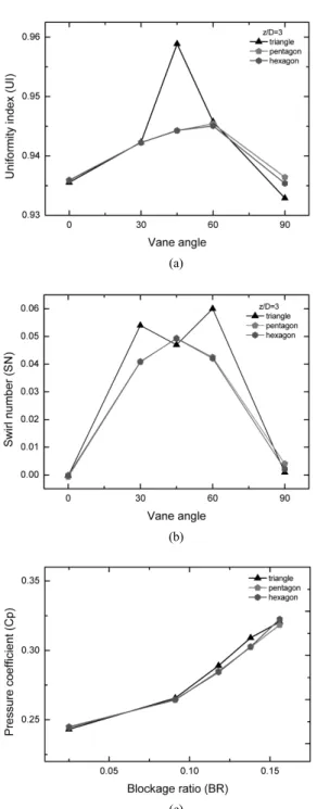 Fig. 6 Axial velocity profile in the pipe of y = 0  and  z/D = 3