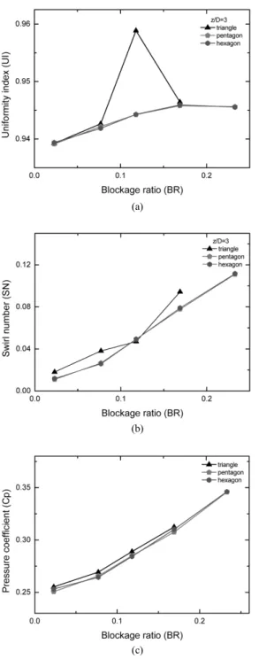 Fig. 8 Flow characteristics with vane locations, (a) , (b) 