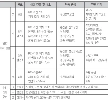 표 3. 해체현장 개요 용도 대상 건물 및 개요 적용 공법 주변 지역 발파 해체 현장 C 호텔 ∙RC-라멘구조 ∙지상 10층, 지하 2층 ∙점진붕괴공법 대규모 재개발 단지 조성중인 공사장Y화력발전소∙RC-라멘, 벽식 구조∙본건물: 8층(높이 45m)∙부속건물: 4층(25m) ∙굴뚝 1기:높이 59.5m∙본건물: 전도공법∙부속건물: 점진붕괴공법∙굴뚝: 전도공법뒤편에 야산, 양측면부 발전소부지, 전면부 약 100m에 왕복 2차선도로 및 하천 G 화력 발전소 