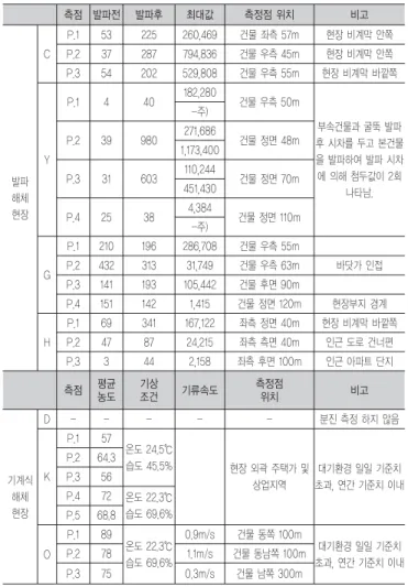 표 6. 수질측정항목 시험장비 제원 및 측정방법 (한국건설기술연구원 건설품질인증센터 의뢰)