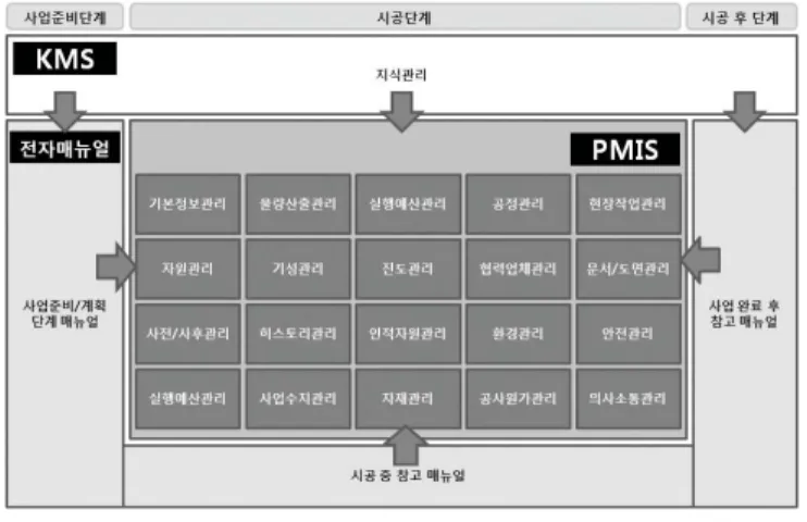 그림 3은 건설D사의 PMIS 모듈에 KMS와 전자매뉴얼의 시스 템 연계 구조를 도식화 한 것이다. PMIS는 대부분의 사업관리 모 듈을 포함하는데 전자매뉴얼은 PMIS에서 다루지 않는 시공 전, 후 단계의 절차들을 주로 담당하며 필요에 따라 시공법의 필드 매 뉴얼도 포함할 수 있다