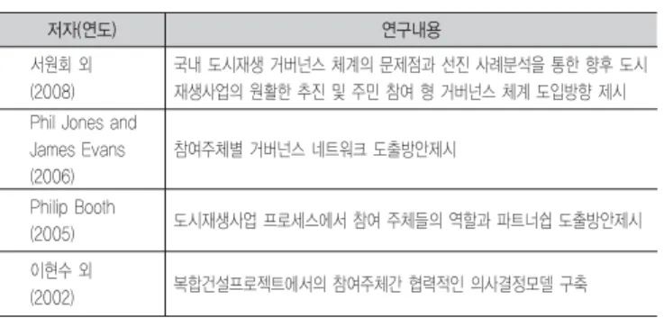 표 2. 협력적 의사결정지원 관련 선행연구 저자(연도) 연구내용 서원회 외 (2008) 국내 도시재생 거버넌스 체계의 문제점과 선진 사례분석을 통한 향후 도시재생사업의 원활한 추진 및 주민 참여 형 거버넌스 체계 도입방향 제시 Phil Jones and