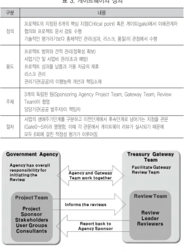 표 3. 게이트웨이의 정의