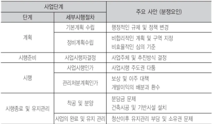표 5. 도시재생사업의 생애주기 단계별 참여자 RAM (Role Assignment Matrix)