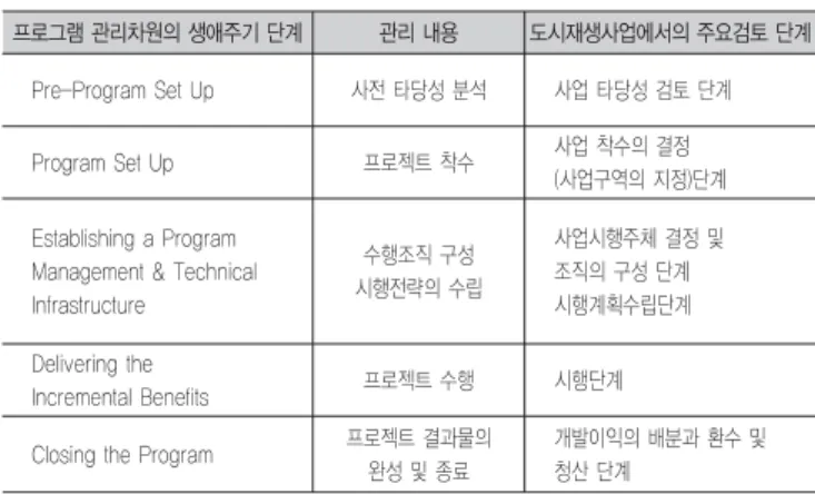 표 8. 도시재생사업 업무프로세스의 주요검토지점(Gate)과 주요의사결정지점(Critical Decision Point) 선정