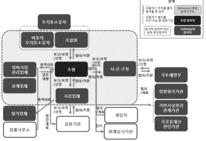 표 9. 게이트와 CDP 선정 기준 및 정의 구분