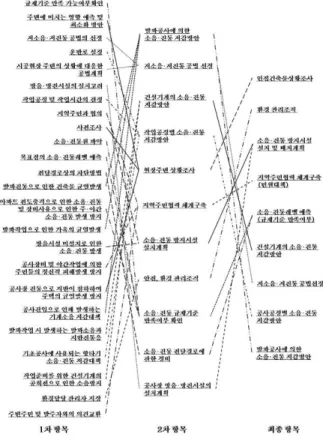 표 4는 전문가 면담을 통해 확정된 9개의 관리항목을 분석한 것이다. 4. 설문조사 및 AHP분석44..11 설설문문조조사사 설문은 관리항목의 가중치를 산정하기 위해 실시되었고, 공사중 소음∙진동에 대한 기본적인 지식이 없는 경우 관리항목에 대한 정확한 결과를 얻기 어렵기 때문에 소음∙진동 관련 전문가를대상으로 실시하였다