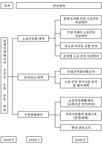 그림 4. 공사 중 소음∙진동 관리항목 AHP 계층도
