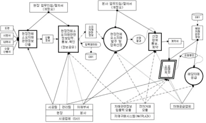 그림 11. 자재관리 업무프로세스의 전체 To-Be 업무프로세스