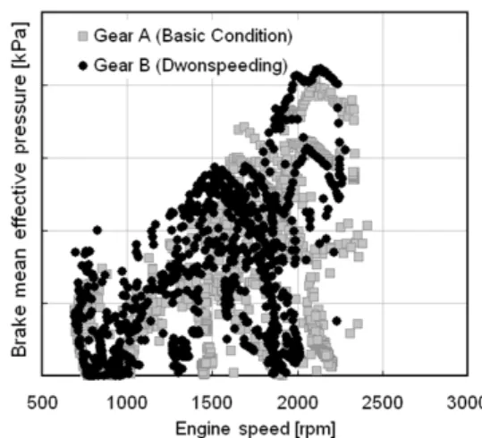Fig. 3 Comparison of engine operation area during NEDC