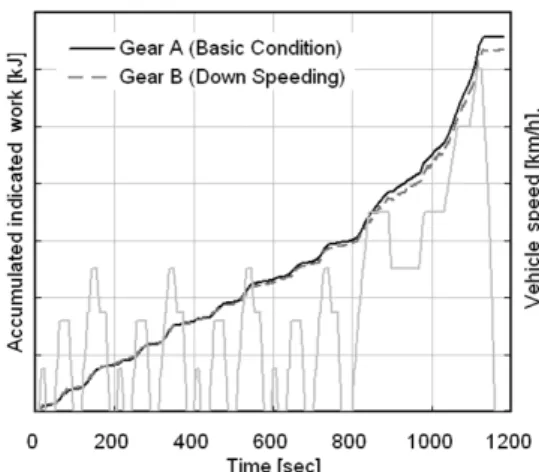 Fig. 6 Comparison of accumulated friction work &amp; torque