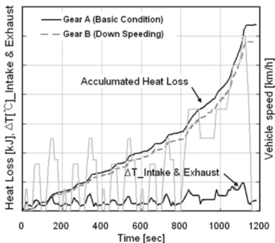 Fig. 8 Comparison of accumulated pumping work