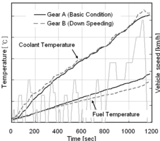 Fig. 10 Comparison of coolant and fuel temperature