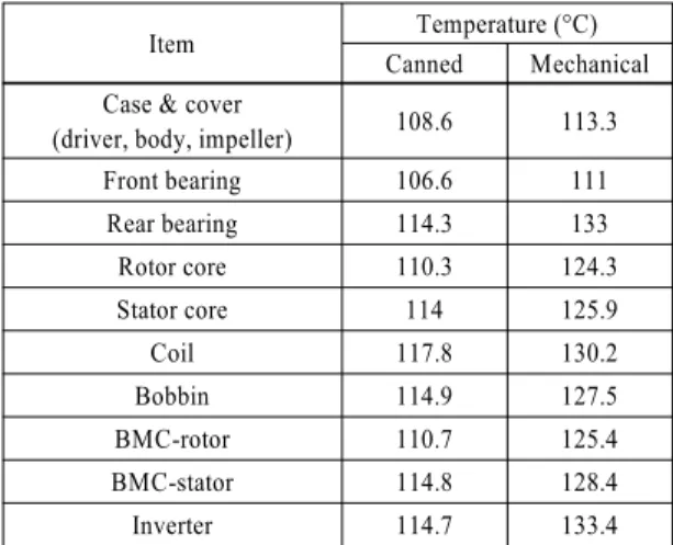 Table 5 Temperature values of each part