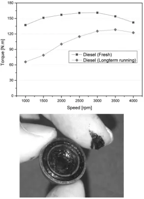 Fig. 16 Long-term running problem on bio crude oil to fuel  supply system of diesel engine