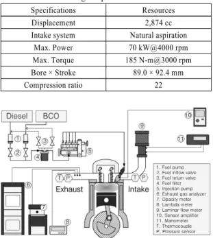 Table 2 Base diesel engine specifications