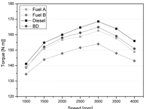 Fig. 3 Maximum engine torque according to test fuels at  various engine speed