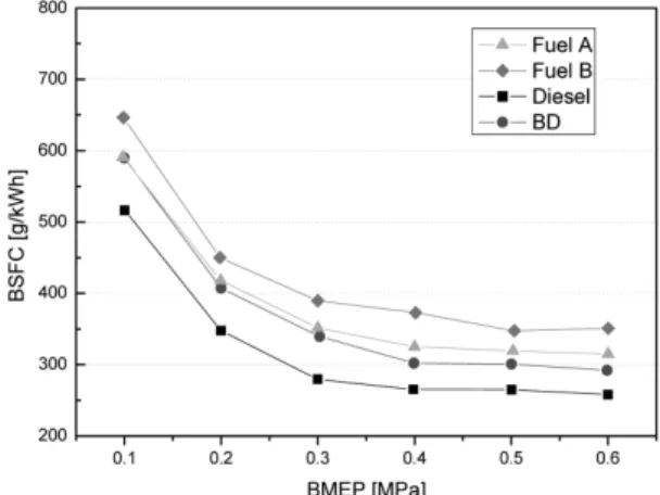 Fig. 7 MFB 10 &amp; combustion duration according to test fuels  at 1,500 rpm
