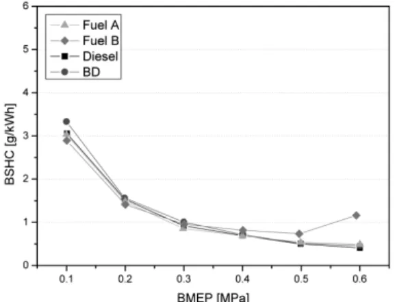 Fig. 12 Break specific NOx emission according to test fuels  at various engine loads
