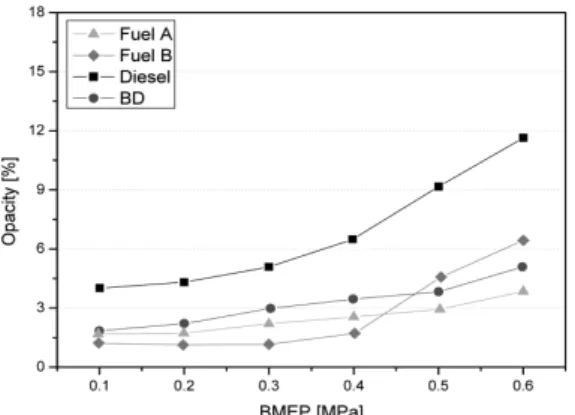Fig. 14 Particle number concentration according to test fuels  at various engine loads